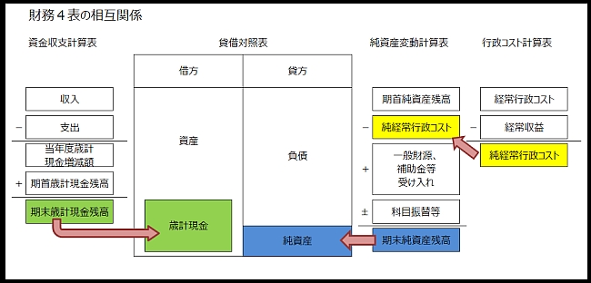 財務4表の相互関係