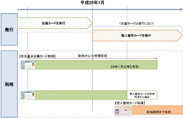 住基カードとマイナンバーカードの発行期間比較