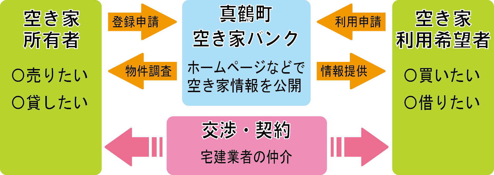 空き家バンクの概要図