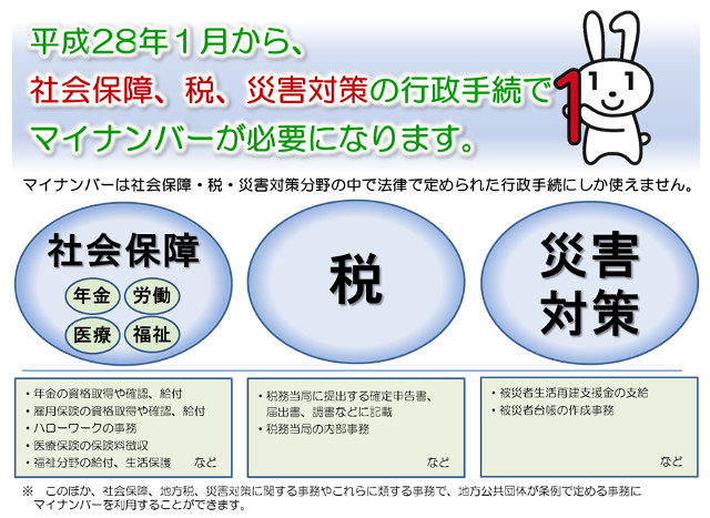 マイナンバーが必要な場面