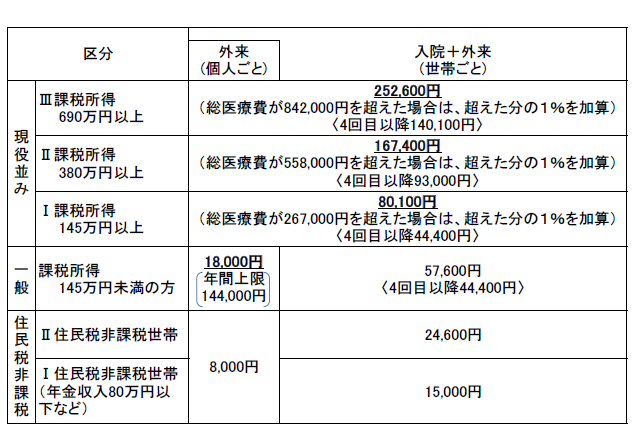 ７０歳以上限度額