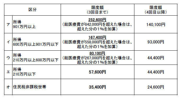 ７０歳以下限度額