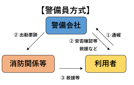 警備員方式