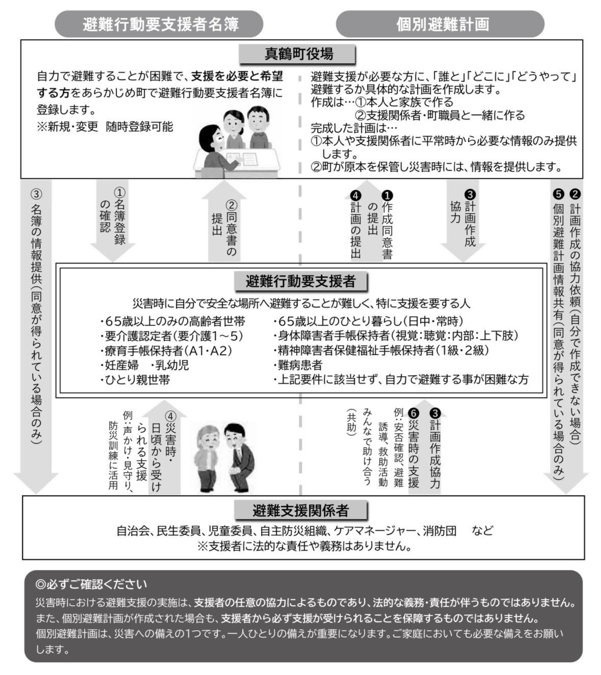 避難行動要支援者名簿の登録・個別避難計画作成の流れ