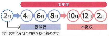 年金特徴月