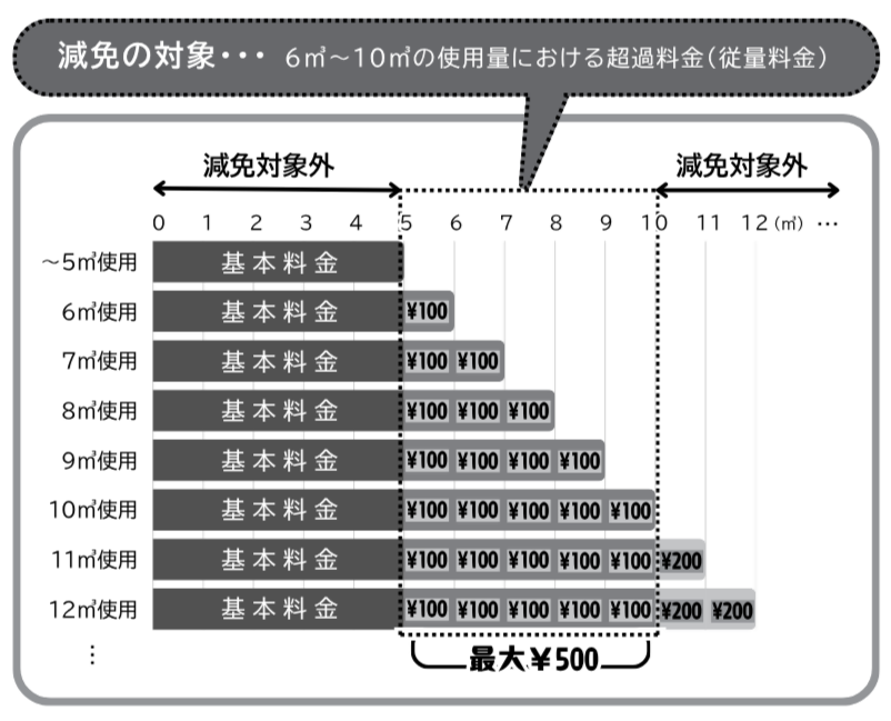 減免のイメージ