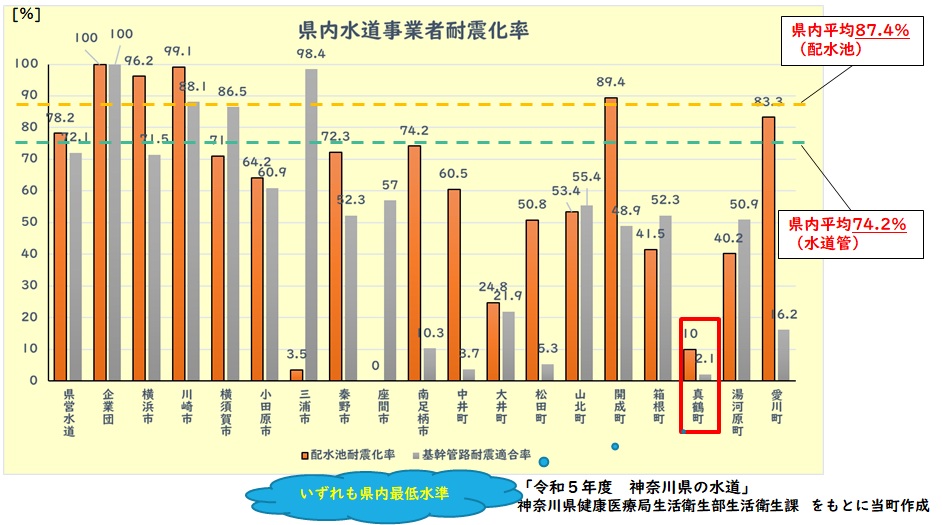 県内水道事業者耐震化率