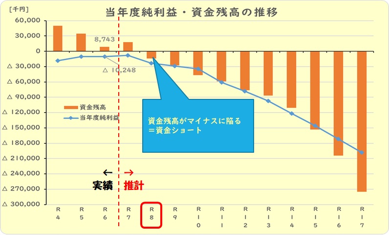 当年度純利益・資金残高の見通し（改定なし）