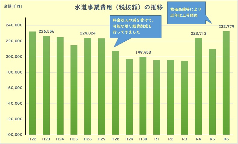 水道事業費用の推移