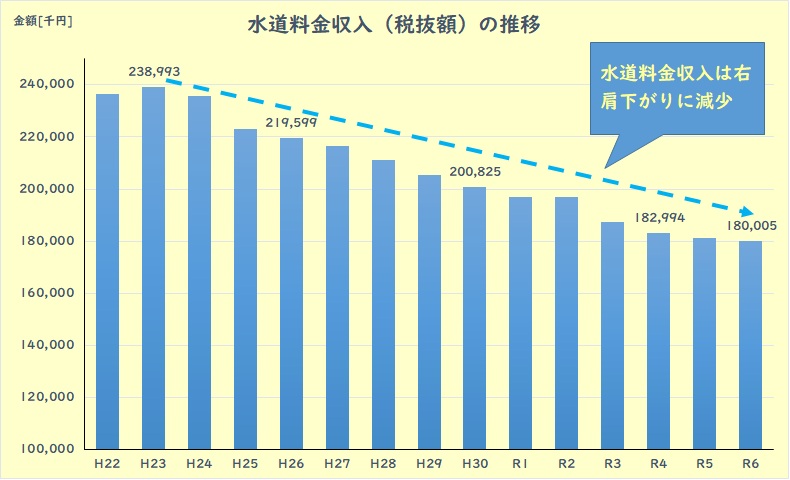 水道料金収入の推移